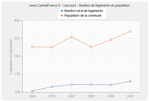 Liercourt : Nombre de logements et population