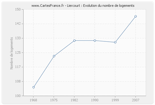 Liercourt : Evolution du nombre de logements