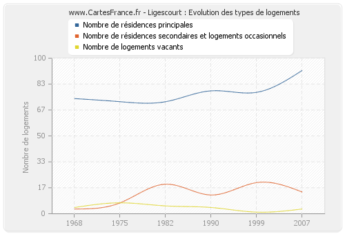 Ligescourt : Evolution des types de logements