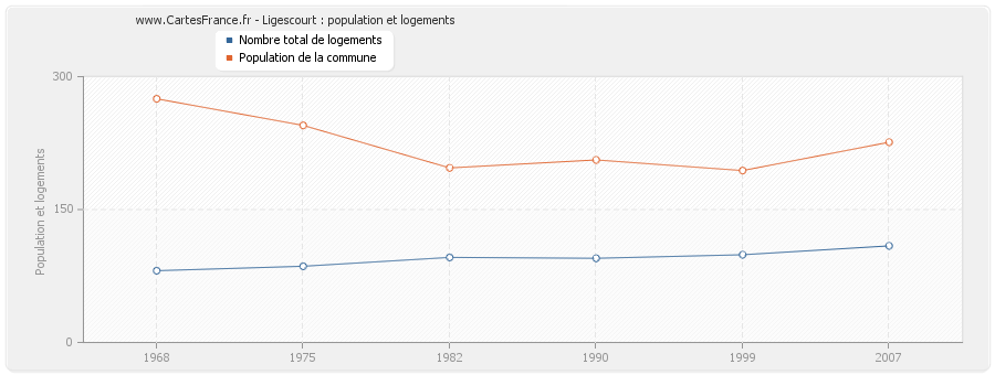 Ligescourt : population et logements