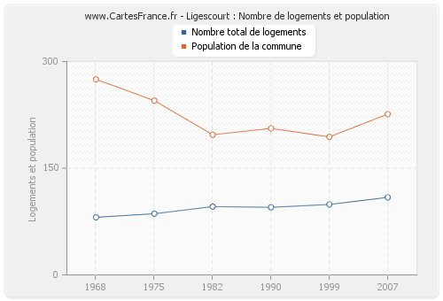 Ligescourt : Nombre de logements et population
