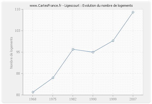 Ligescourt : Evolution du nombre de logements
