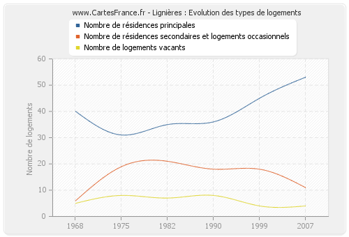 Lignières : Evolution des types de logements