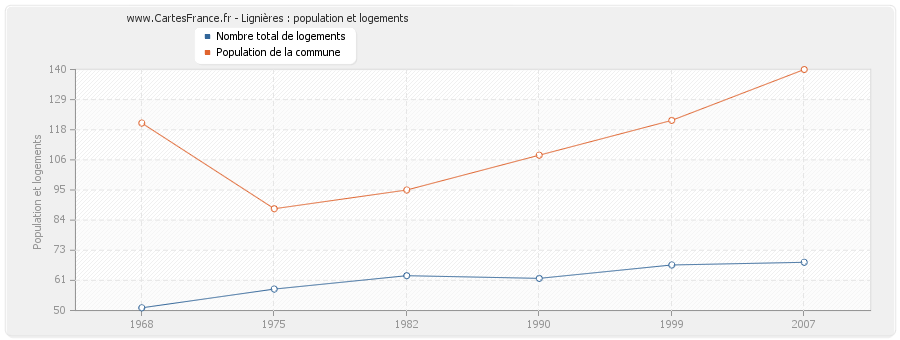 Lignières : population et logements