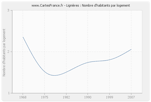 Lignières : Nombre d'habitants par logement