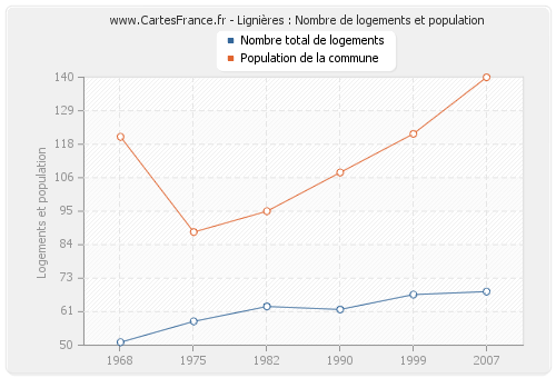 Lignières : Nombre de logements et population