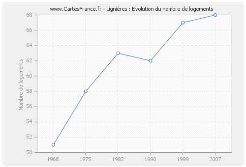 Lignières : Evolution du nombre de logements