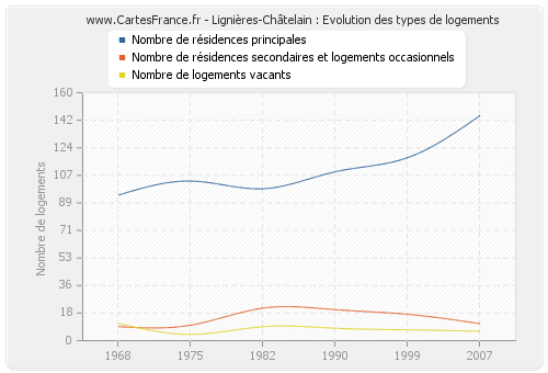 Lignières-Châtelain : Evolution des types de logements