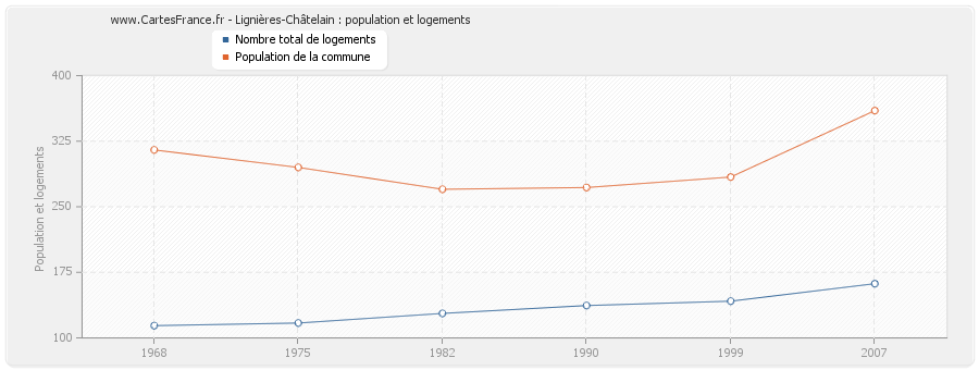 Lignières-Châtelain : population et logements