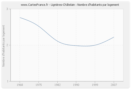 Lignières-Châtelain : Nombre d'habitants par logement
