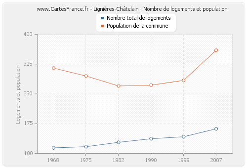 Lignières-Châtelain : Nombre de logements et population