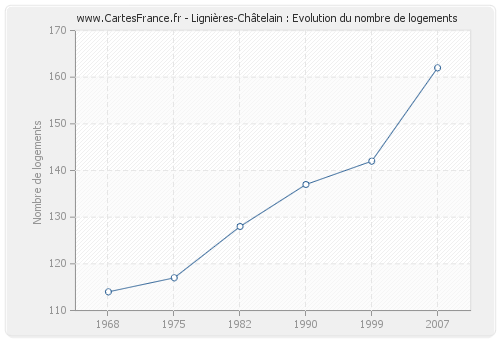 Lignières-Châtelain : Evolution du nombre de logements