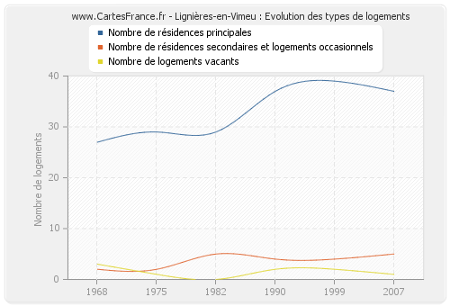 Lignières-en-Vimeu : Evolution des types de logements