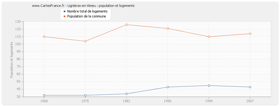 Lignières-en-Vimeu : population et logements