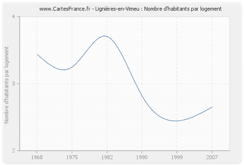 Lignières-en-Vimeu : Nombre d'habitants par logement