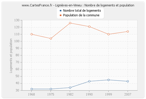 Lignières-en-Vimeu : Nombre de logements et population