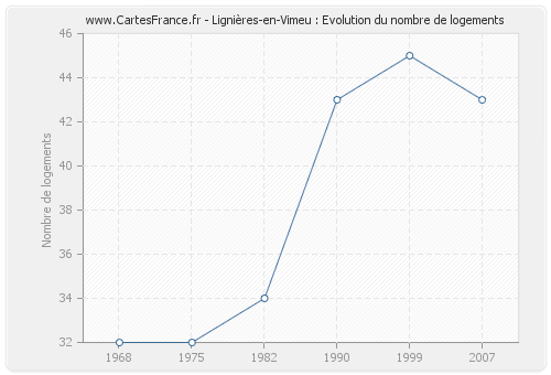 Lignières-en-Vimeu : Evolution du nombre de logements