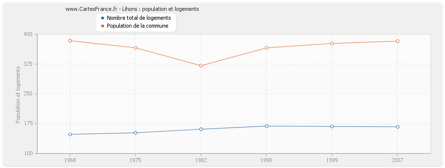 Lihons : population et logements