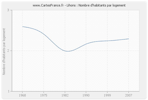 Lihons : Nombre d'habitants par logement