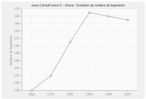 Lihons : Evolution du nombre de logements