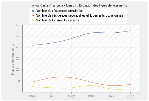 Limeux : Evolution des types de logements