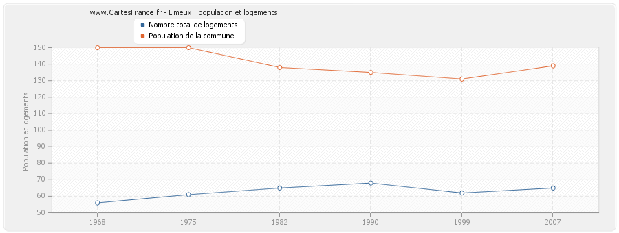 Limeux : population et logements