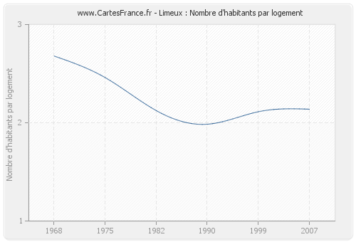 Limeux : Nombre d'habitants par logement