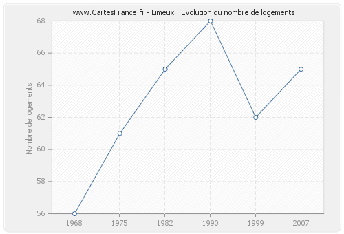 Limeux : Evolution du nombre de logements