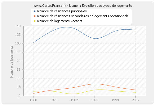 Liomer : Evolution des types de logements