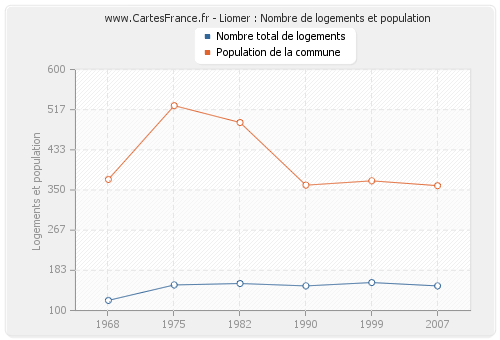 Liomer : Nombre de logements et population