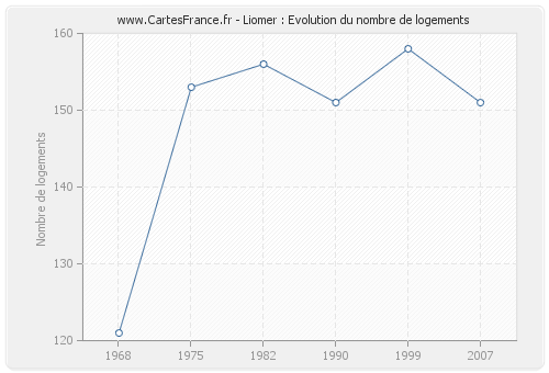 Liomer : Evolution du nombre de logements