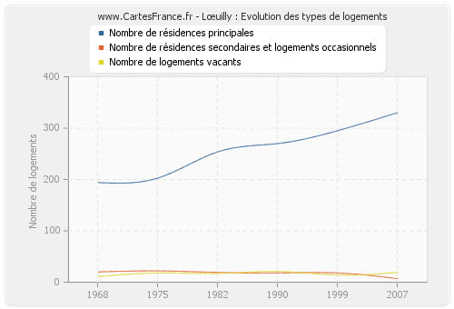 Lœuilly : Evolution des types de logements