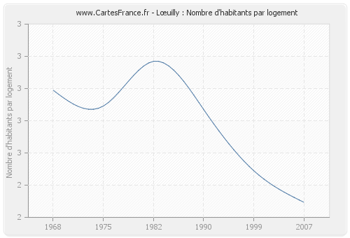 Lœuilly : Nombre d'habitants par logement