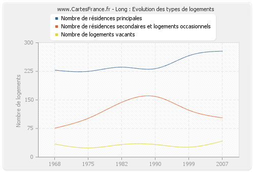 Long : Evolution des types de logements