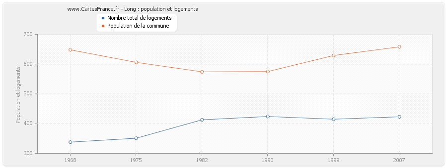 Long : population et logements