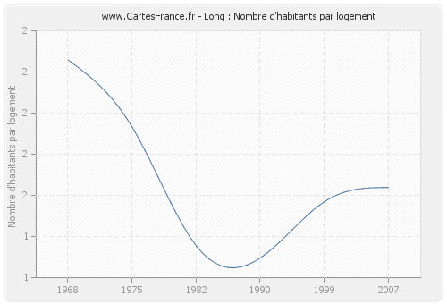 Long : Nombre d'habitants par logement