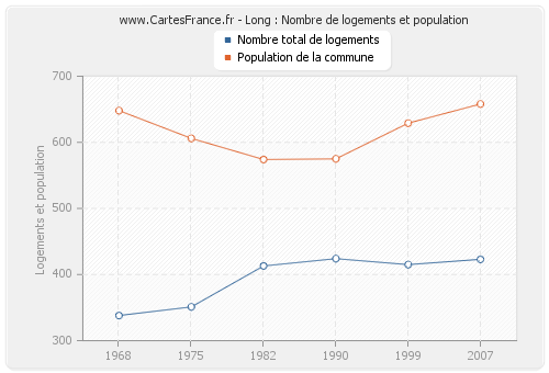 Long : Nombre de logements et population