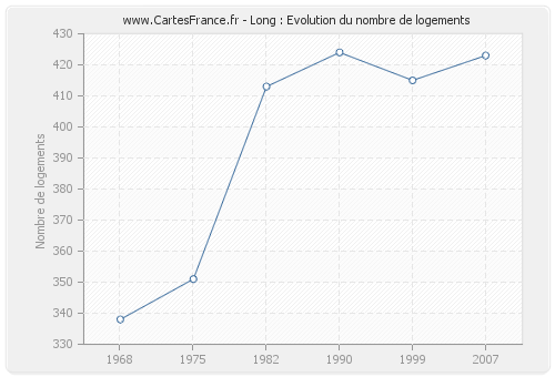 Long : Evolution du nombre de logements