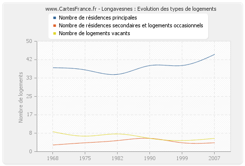 Longavesnes : Evolution des types de logements