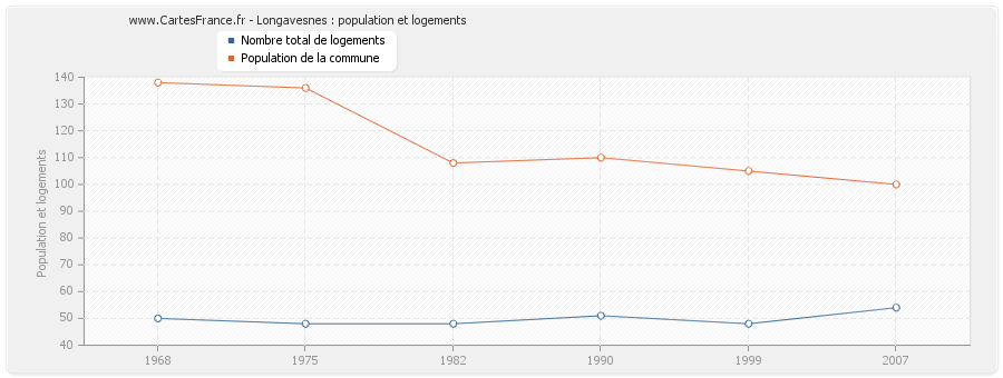 Longavesnes : population et logements