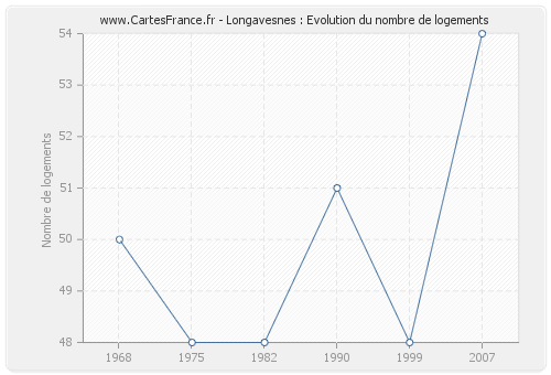 Longavesnes : Evolution du nombre de logements