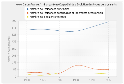 Longpré-les-Corps-Saints : Evolution des types de logements