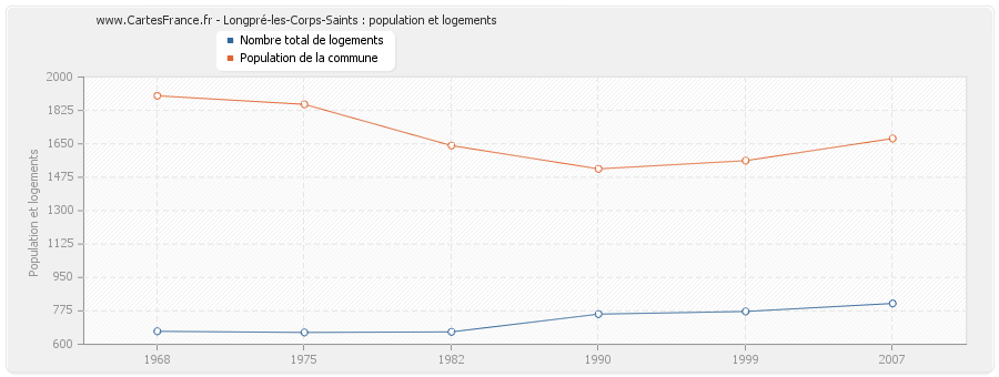 Longpré-les-Corps-Saints : population et logements