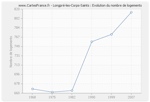 Longpré-les-Corps-Saints : Evolution du nombre de logements