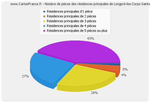 Nombre de pièces des résidences principales de Longpré-les-Corps-Saints