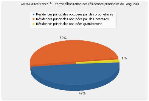 Forme d'habitation des résidences principales de Longueau