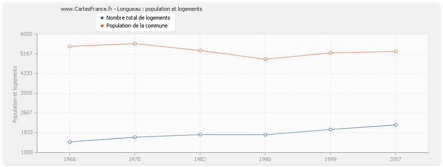 Longueau : population et logements