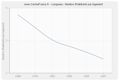 Longueau : Nombre d'habitants par logement