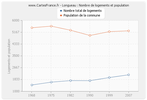 Longueau : Nombre de logements et population