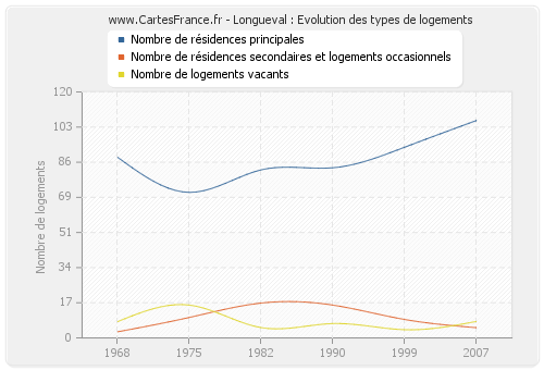 Longueval : Evolution des types de logements